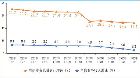 上半年電信業(yè)務(wù)收入累計完成8688億元 同比增長6.2%