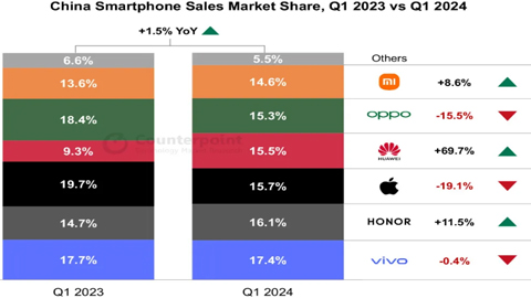 һA֙C(j)NL70%iPhoneAN½19%(chung)2020ԁF(xin)